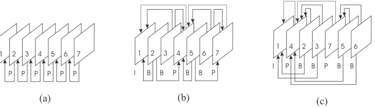 Figura 2.5: Tipos de Predição: (a) Tipo P; (b) Tipos P e B - Ordem de apresentação; (c) Tipos P e B - Ordem de codifição.