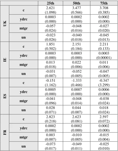 Figure 3 – Quantile Regression Estimators with the Standard Errors in parentheses  