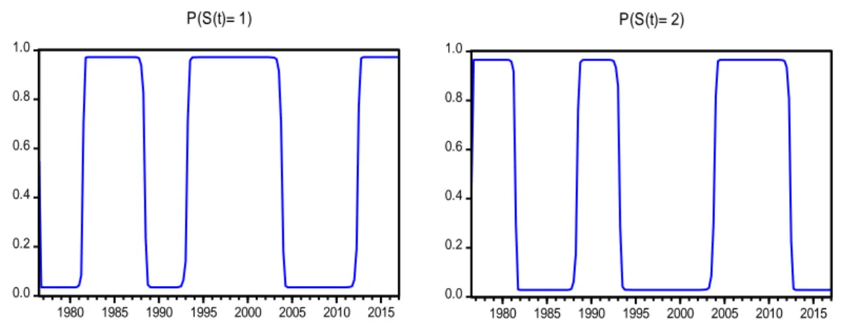 Figure 5 shows the MSM predicted regime probabilities for Spain, which allows one to  establish  the  correspondence  between  each  regime,  where  the  left  graph  represents  the  probability of each period to be in regime 1, and the right graph the pr