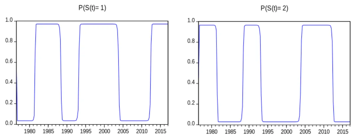 Figure 5 shows the MSM predicted regime probabilities for Spain, which allows one to  establish  the  correspondence  between  each  regime,  where  the  left  graph  represents  the  probability of each period to be in regime 1, and the right graph the pr