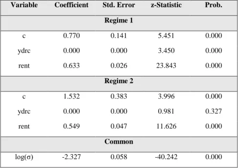 Figure 6 – Markov Switching Model Estimation Output for Spain 