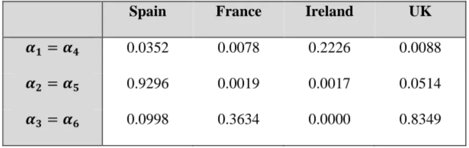 Figure 7 – Wald Test p-values for the null hypothesis 