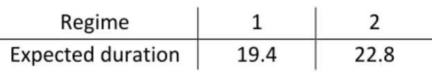 Figure 8 – Constant Expected Duration for Spain. 