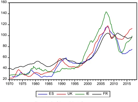 Figure 1 shows that the evolution of the real house price index was not homogeneous  over the period of analysis