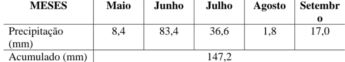 Tabela II- Precipitação pluviométrica na área da fazenda de cultivo de camarão da  Camarus Aquacultura do Nordeste para o período de maio a setembro de 2004