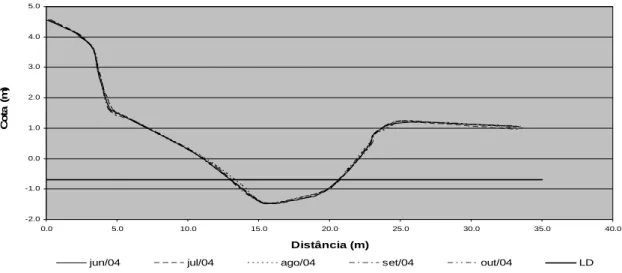 Figura 04- Perfil P 03 mostrando a variação topográfica no período de junho a outubro de  2004 (LD - linha d’água)