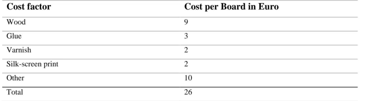 Table 1 – Cost of producing one deck 