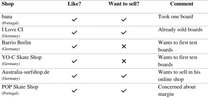 Table 3 – Check List Retail Experiment 