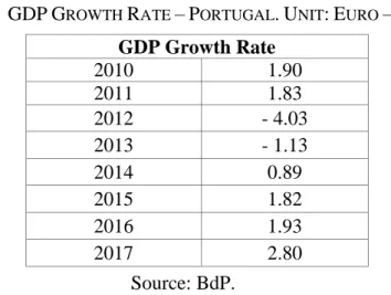 TABLE II.   Travel and Tourism Account as a PERCENTAGE of GDP. Unit: Euro - Millions  Year  % of  GDP  2010  6.31  2011  7.16  2012  7.78  2013  8.78  2014  10.10  2015  10.75  2016  11.57  2017  13.17                                        Source: INE