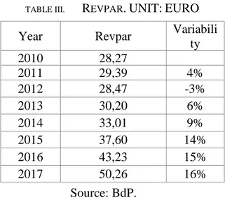 TABLE III.   R EVPAR . UNIT: EURO 