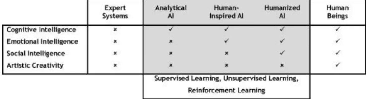 Figure 1.1 – Types of AI systems 