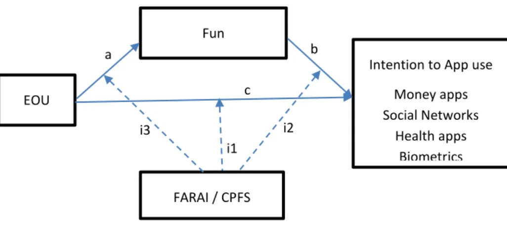 Figure 1.4 – Research model for cognitive path (usefulness) 