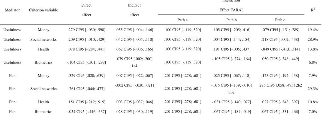 Table 3.2. Path coefficients and interactions 