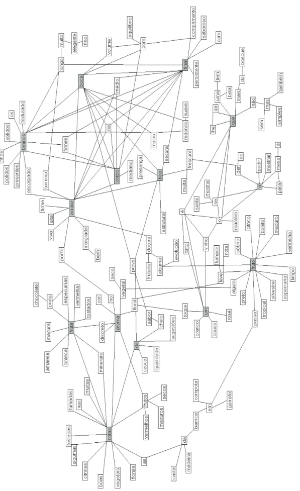 Figure 2: Graph of co-occurrence network: 147 nodes. Thresholds: min. co-frequency 200, min