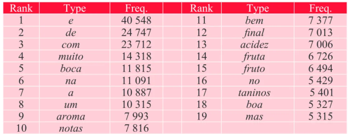 Table 1: Corpus characteristics.