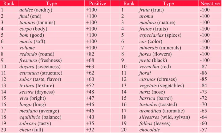 Table 3: Main positive and negative co-occurrences around boca (mouth).