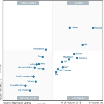 Figure 2.6: Magic Quadrant for Analytics and BI Platform  Source: (Gartner, 2018) 