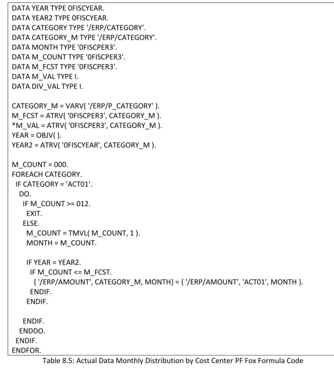 Table 8.5: Actual Data Monthly Distribution by Cost Center PF Fox Formula Code 