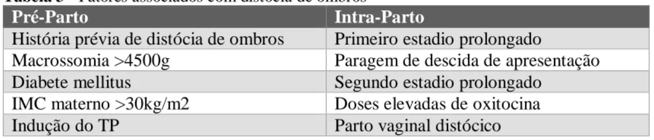 Tabela 3 - Fatores associados com distócia de ombros