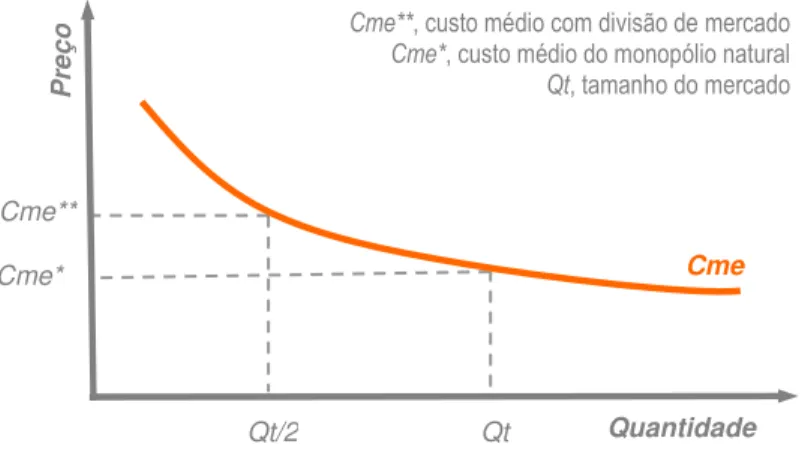 Gráfico 3-1  Custo médio Vs. quantidade, com divisão de mercado e com monopólio natural