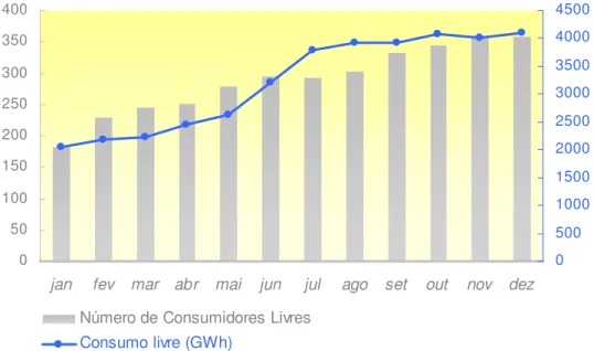 Gráfico 3-3  Evolução mensal do consumo e número de Consumidores Livres em 2004 (EPE, 2005) [20] 