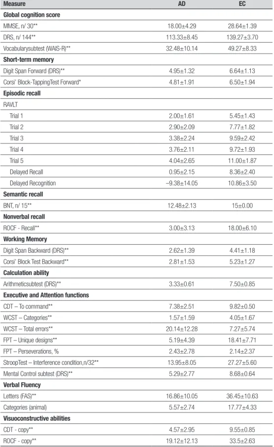 Table 2. Test performance of AD patients and elderly controls.