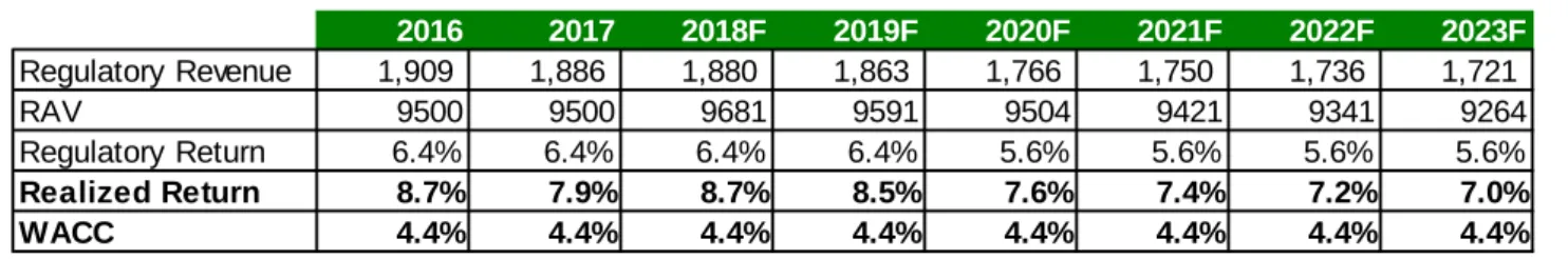 Figure 24 - Networks Spain remuneration data (in €Mn)