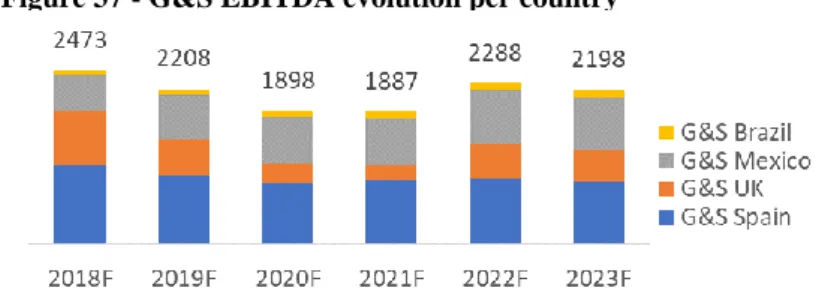 Figure 37 - G&amp;S EBITDA evolution per country
