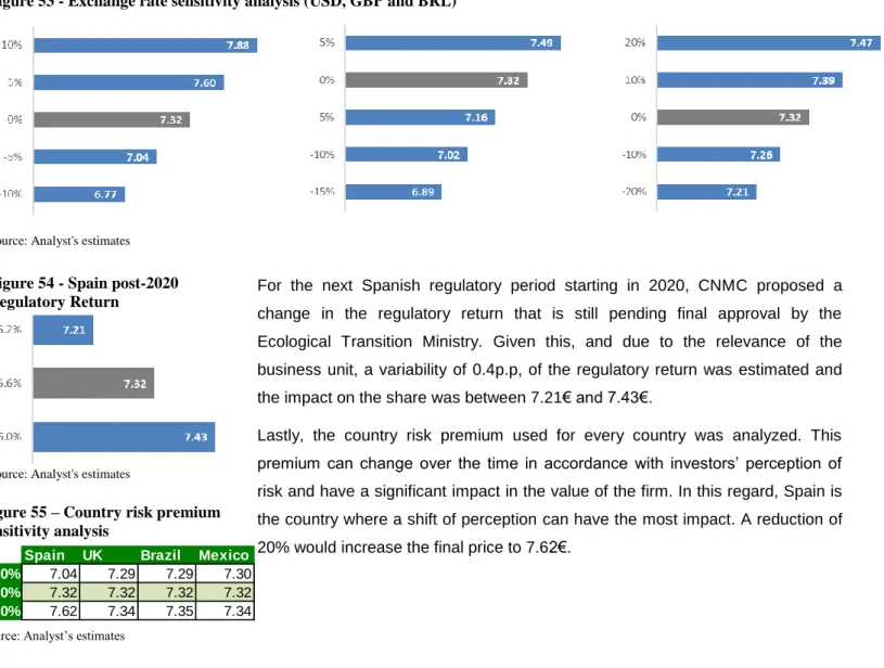 Figure 55 – Country risk premium  sensitivity analysis