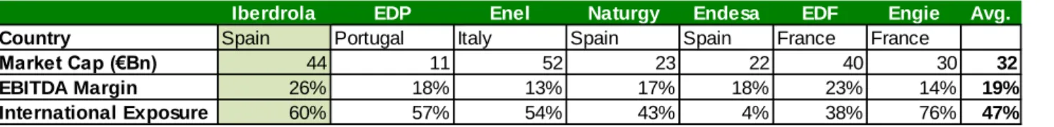 Figure 1 - Iberdrola Peers Comparison