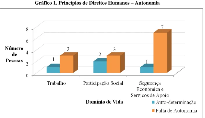 Gráfico 1. Princípios de Direitos Humanos – Autonomia 