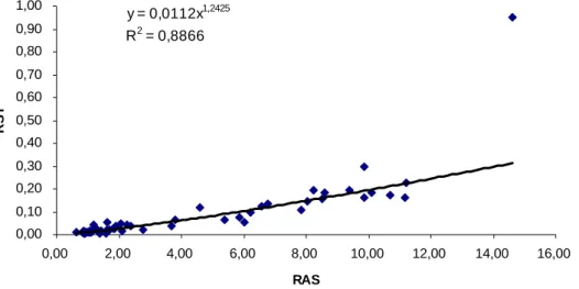 Figura 05: Variação da Relação de Sódio Trocável (RST) com a Relação de Adsorção  de Sódio do solo (RAS)