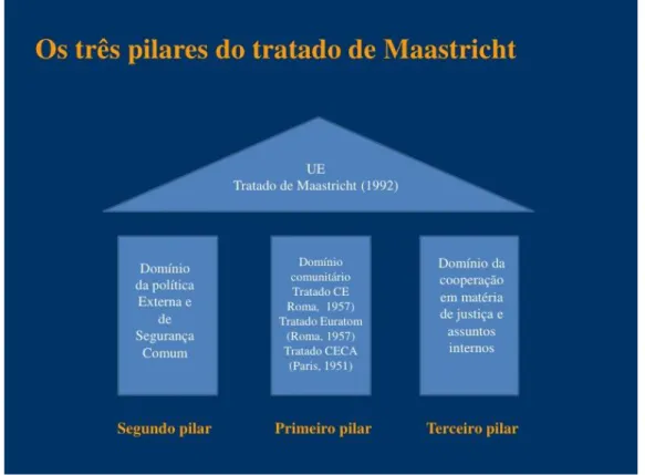 Figura 3 - Os três pilares do tratado de Maastricht  Fonte: http://pt.slideshare.net/kunha10/maastricht-6666564                                                             