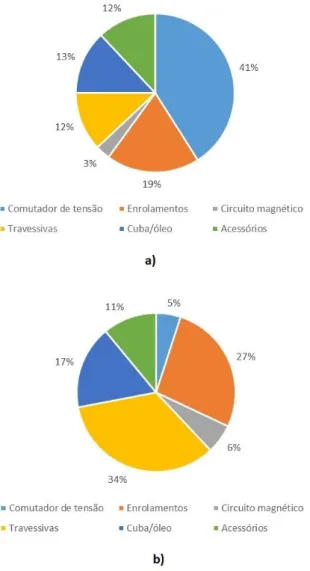 Figura 3.2: Distribuição de avarias em transformadores: a) de subestações com regulação de tensão ; b) de centrais sem regulação de tensão [13]