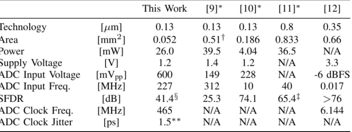 Table 4 – Performance summary and comparison with prior works. 