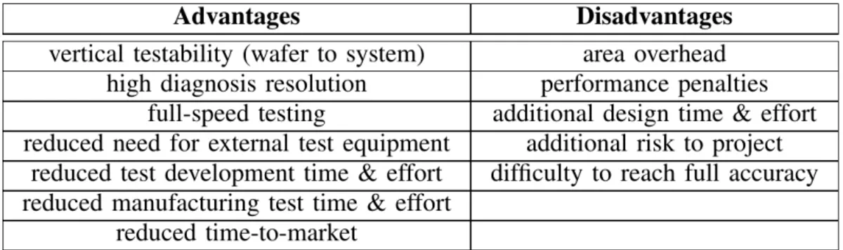 Table 1 - Summary of advantages and disadvantages of BIST. 