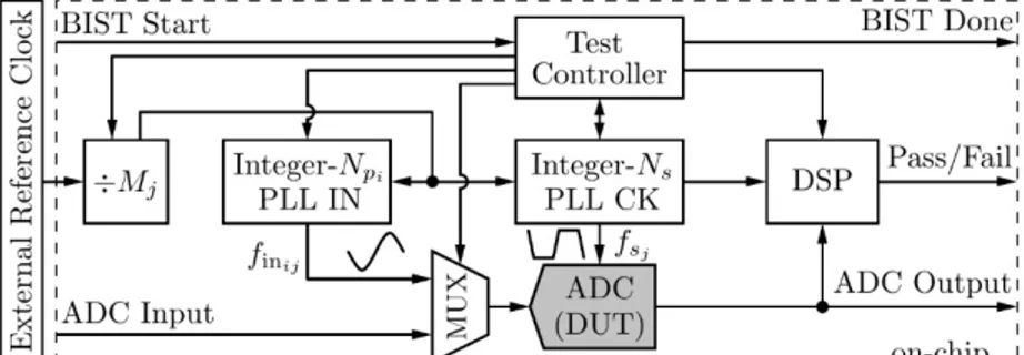 Fig. 2. Proposed BIST architecture for coherent testing of high speed ADCs. 