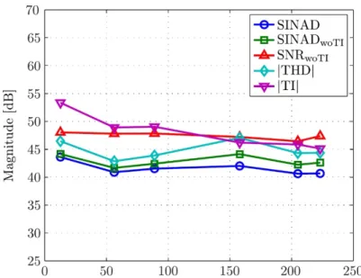 Fig. 4 Measured SINAD, SNR, THD, and TI spur versus f in  at  f s  ≈ 464 MS/s and V in  ≈−0.1 dBFS (time- (time-interleaving spur is removed, i.e