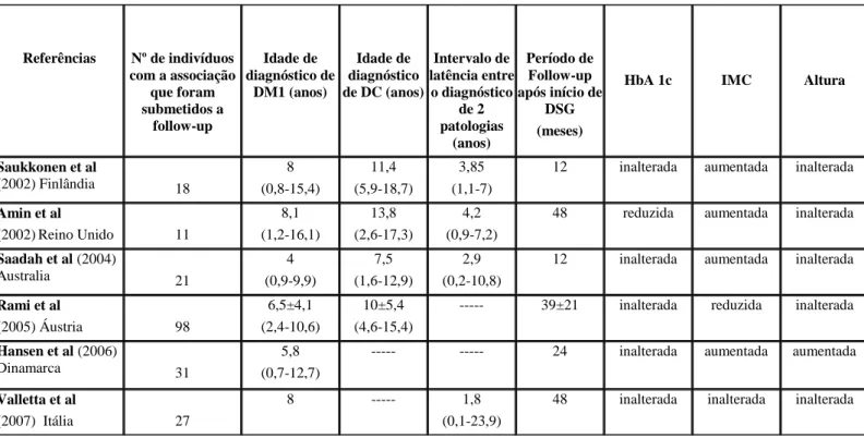 Tabela 1 - Séries pediátricas publicadas no período 2002-2007 relativas à associação  Diabetes  Mellitus  tipo1-  Doença  Celíaca,  incluindo  idade  de  diagnóstico,  intervalo  temporal  entre  o  diagnóstico  das  duas  patologias,  período  de  follow-