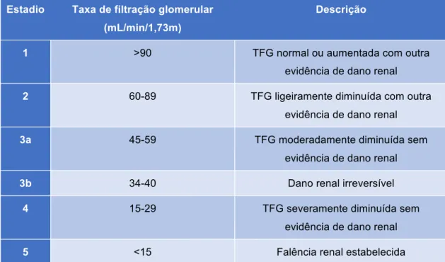 Tabela  1:  Estadios  de  nefropatia  diabética(43)  