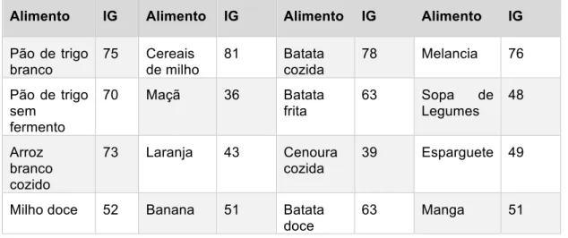 Tabela  2:  Média  do  índice  glicémico  de  alguns  alimentos(65)  