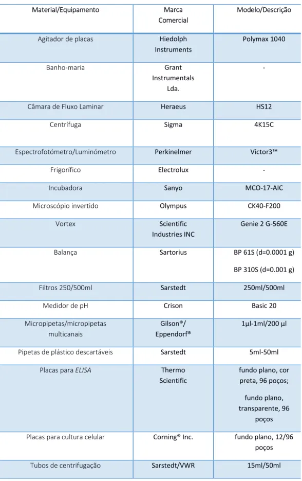 Tabela 1 – Material e equipamento utilizado no trabalho experimental. 