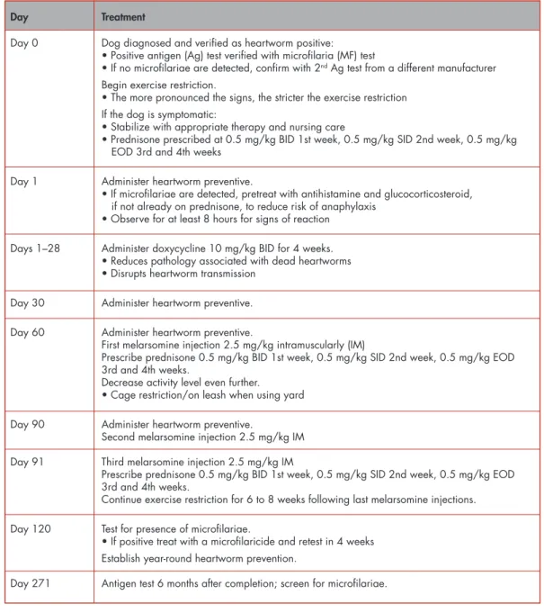 Table 1- Recommended treatment and management protocol for Dirofilaria immitis  infections in dogs (American Heartworm Society [AHS], 2014) 