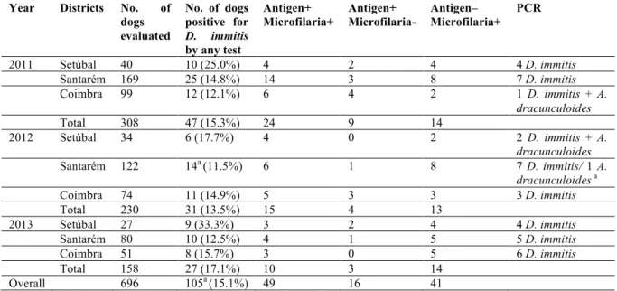 Table 1 - Detection of Dirofilaria immitis in shelter dogs in regions of Portugal by serological  and direct techniques