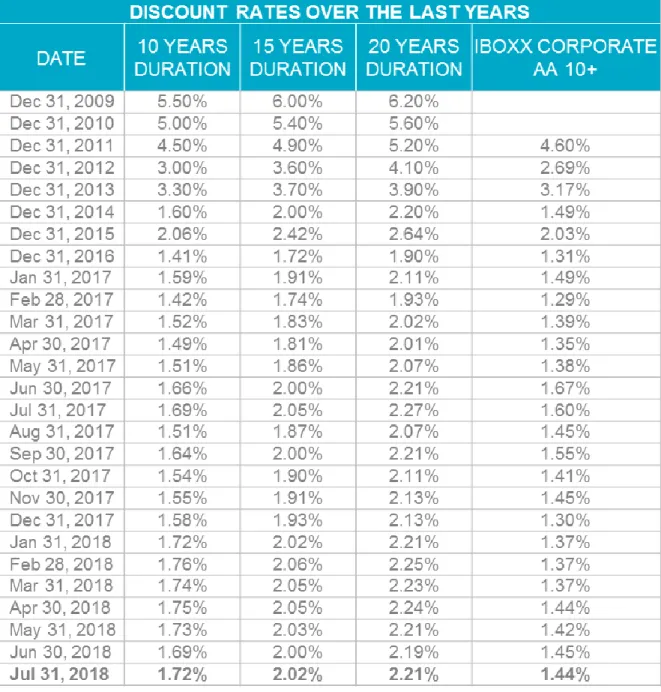 Figure 3.2: The Discount Rates determined by the MYC with different durations of the past  months