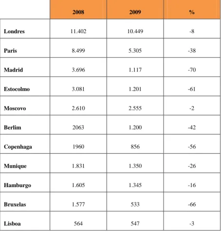 Tabela 1 – Fluxo Anual de Investimento Imobiliário Estrangeiro na Europa (milhões de euros) 