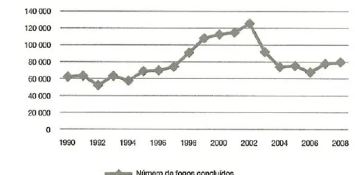 Gráfico 6 – Evolução número de fogos concluídos 