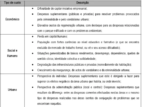 Tabela 2 – Custos da degradação urbana  