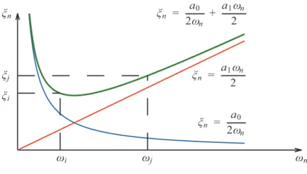 Figura 2.2 – Relação entre o coeficiente de amortecimento e a frequência angular. 