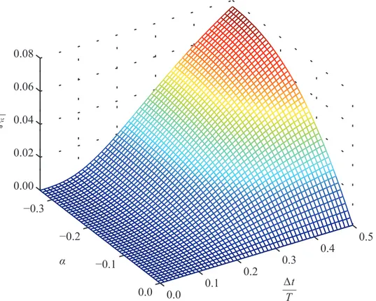 Figura 2.12 – Coeficiente de amortecimento algorítmico. 